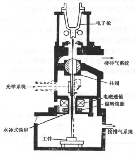 EBW（6）電子束焊機的結構