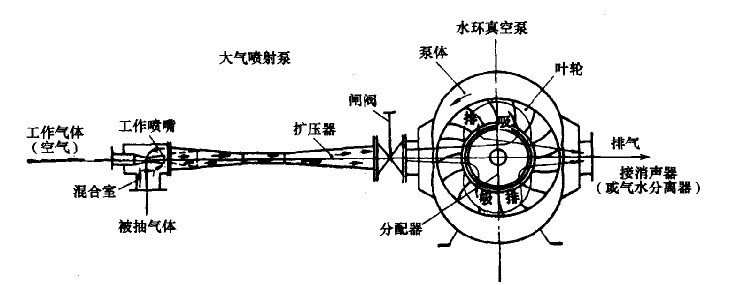 水環-大氣噴射真空泵組工作原理圖