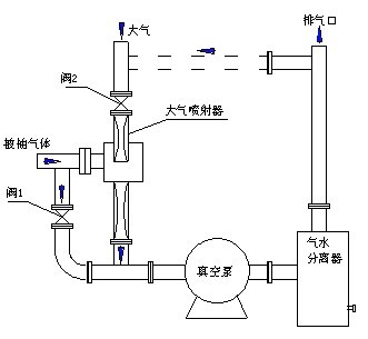 大氣噴射器作用原理