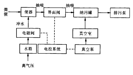 真空廁所系統流程圖