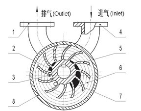 2SK型水環式真空泵工作原理指示圖